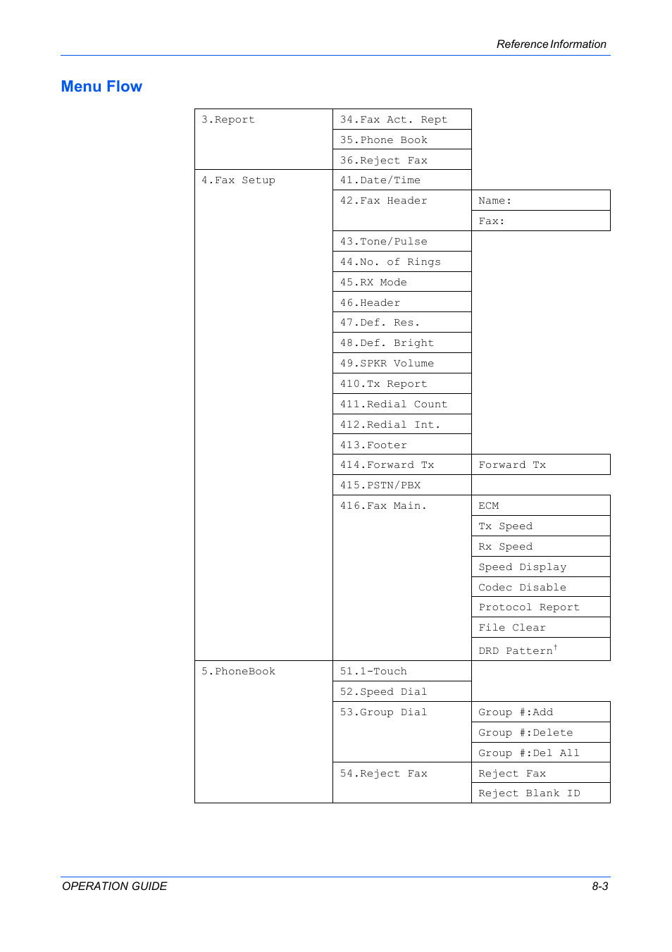 Menu flow | TA Triumph-Adler DC 2316 User Manual | Page 156 / 163