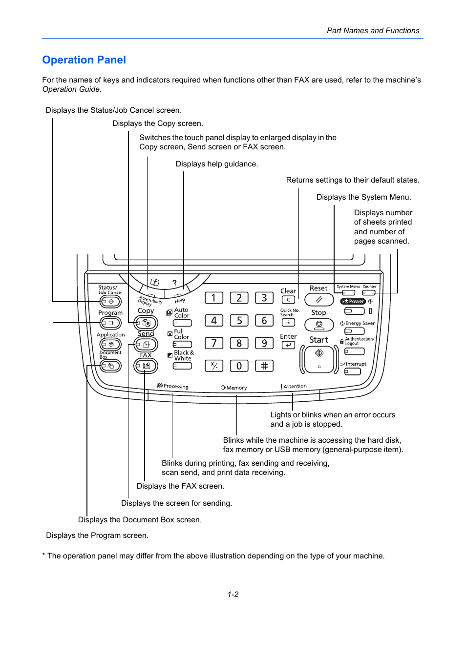 Operation panel, Operation panel -2 | TA Triumph-Adler DC 2435 User Manual | Page 20 / 250