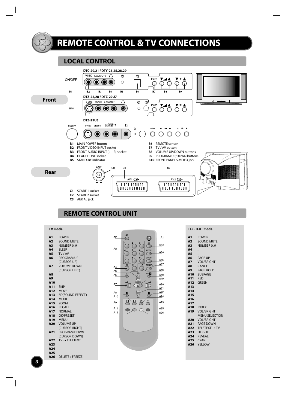 Remote control & tv connections, Remote control unit, Local control | Front, Rear | Daewoo DTC-20 User Manual | Page 4 / 18