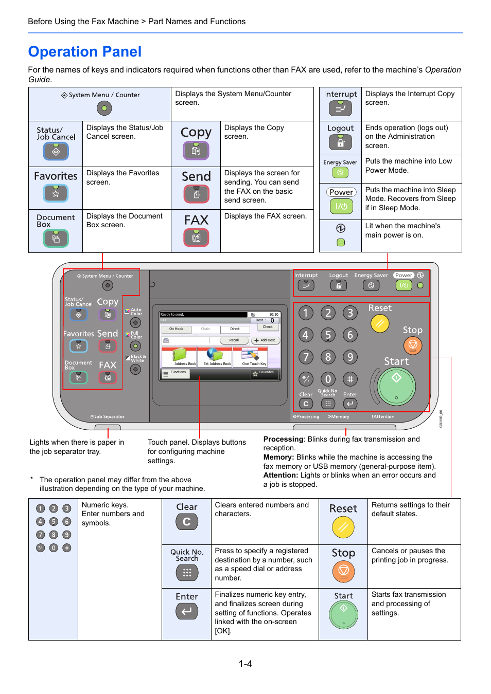 Operation panel, Operation panel -4 | TA Triumph-Adler DC 6025 User Manual | Page 19 / 216