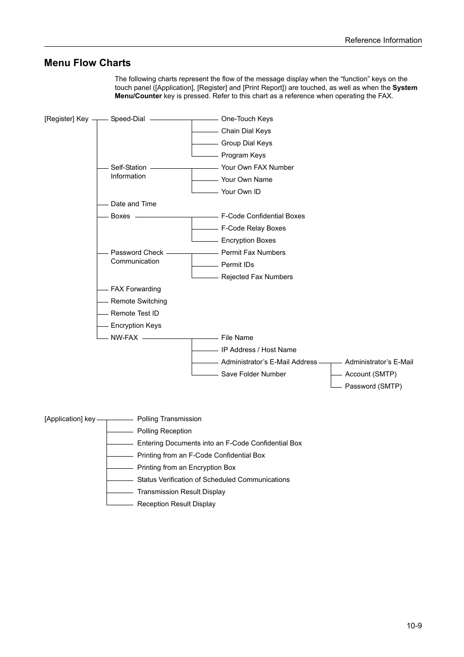 Menu flow charts, Menu flow charts -9 | TA Triumph-Adler DCC 2520 User Manual | Page 229 / 242