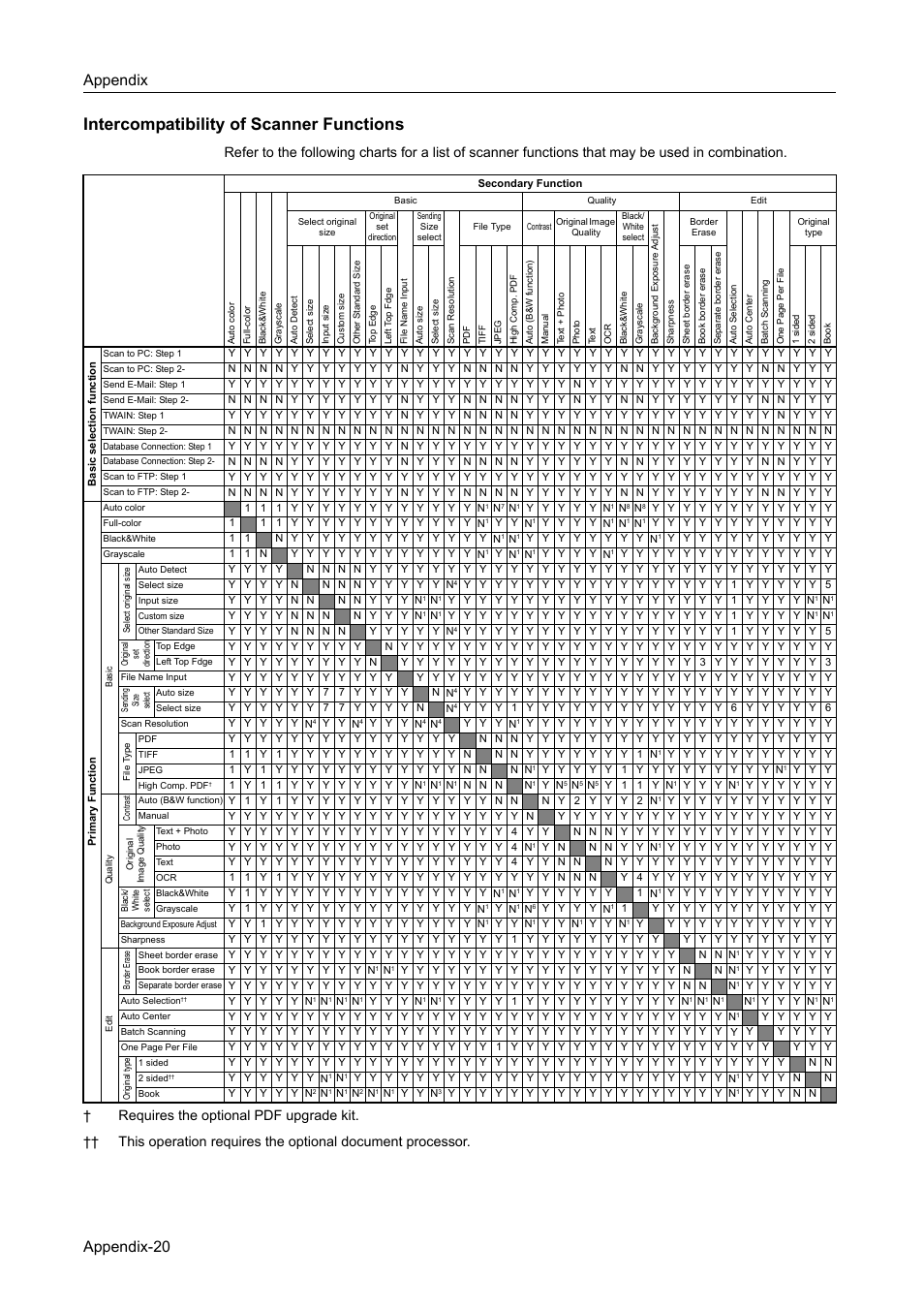 Intercompatibility of scanner functions, Appendix appendix-20 | TA Triumph-Adler DCC 2520 User Manual | Page 364 / 378