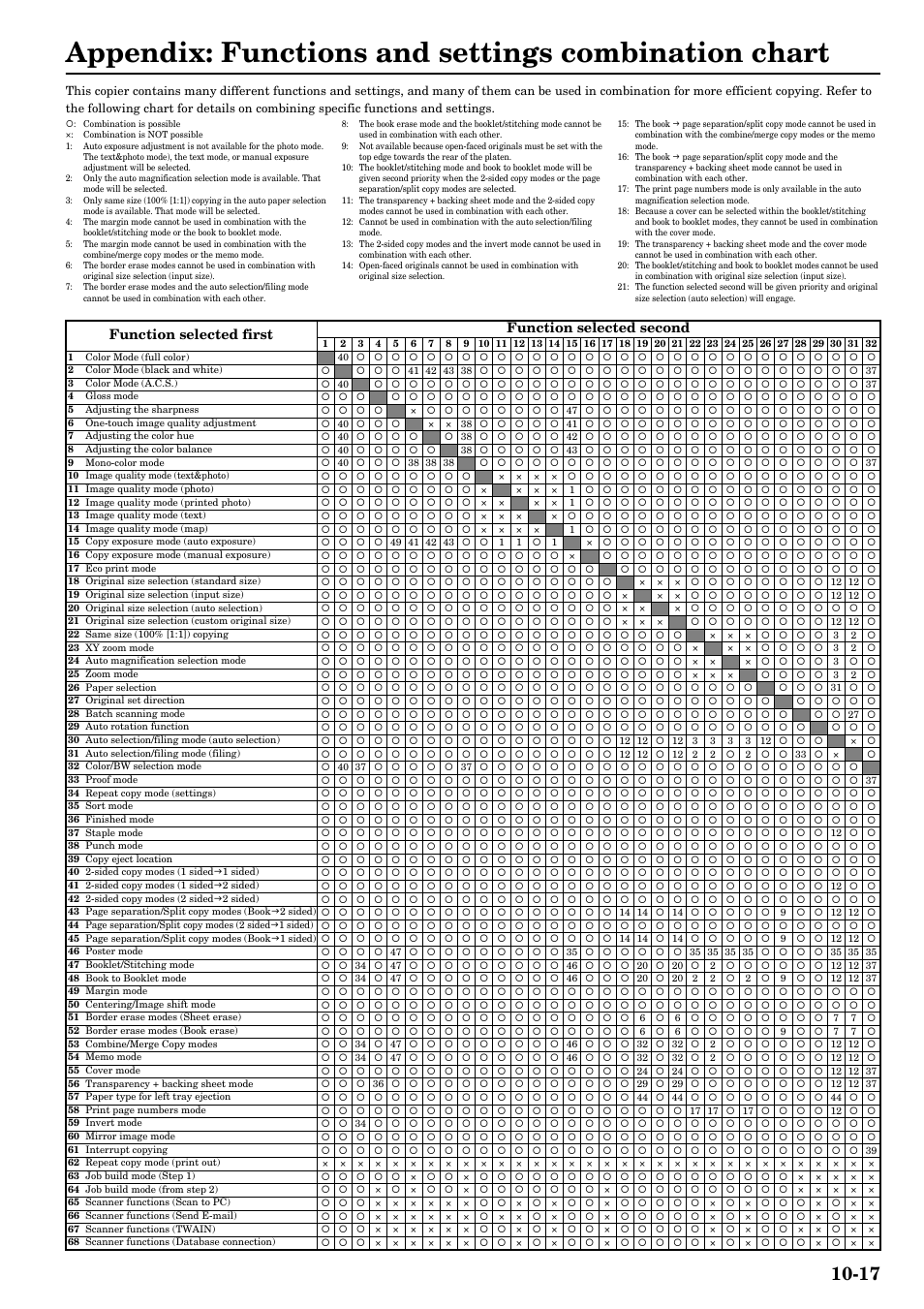Appendix: functions and settings combination chart, Function selected first function selected second | TA Triumph-Adler DCC 2526 User Manual | Page 307 / 311
