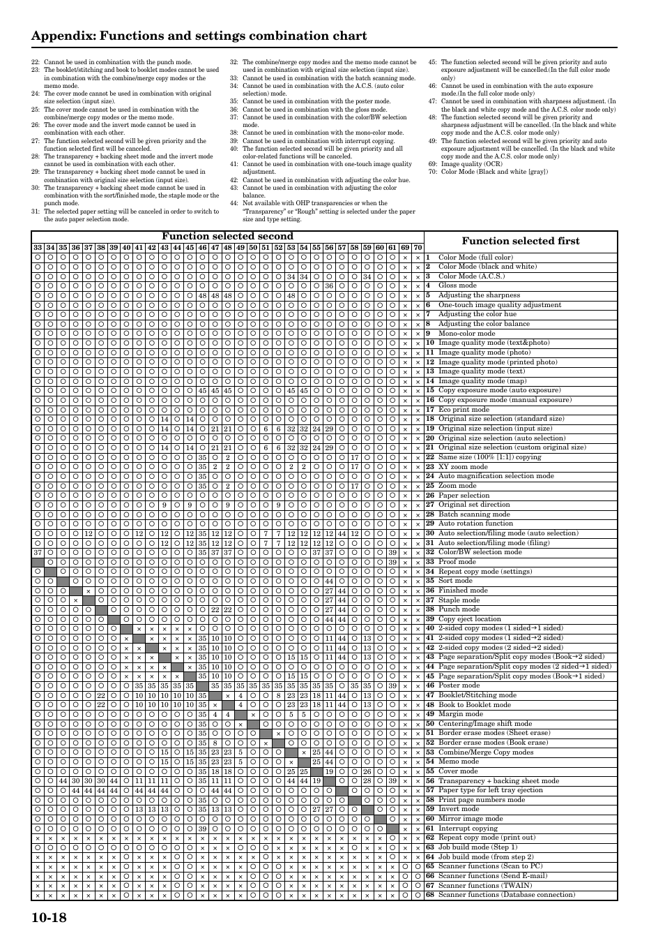 Appendix: functions and settings combination chart, Function selected second function selected first | TA Triumph-Adler DCC 2526 User Manual | Page 308 / 311