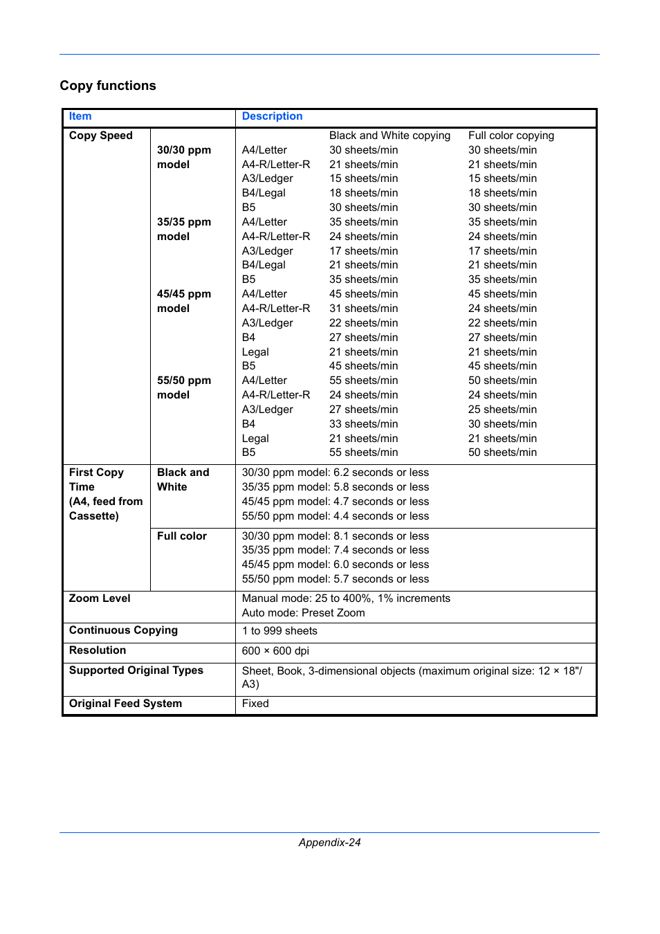 Copy functions | TA Triumph-Adler DCC 2930 User Manual | Page 560 / 588