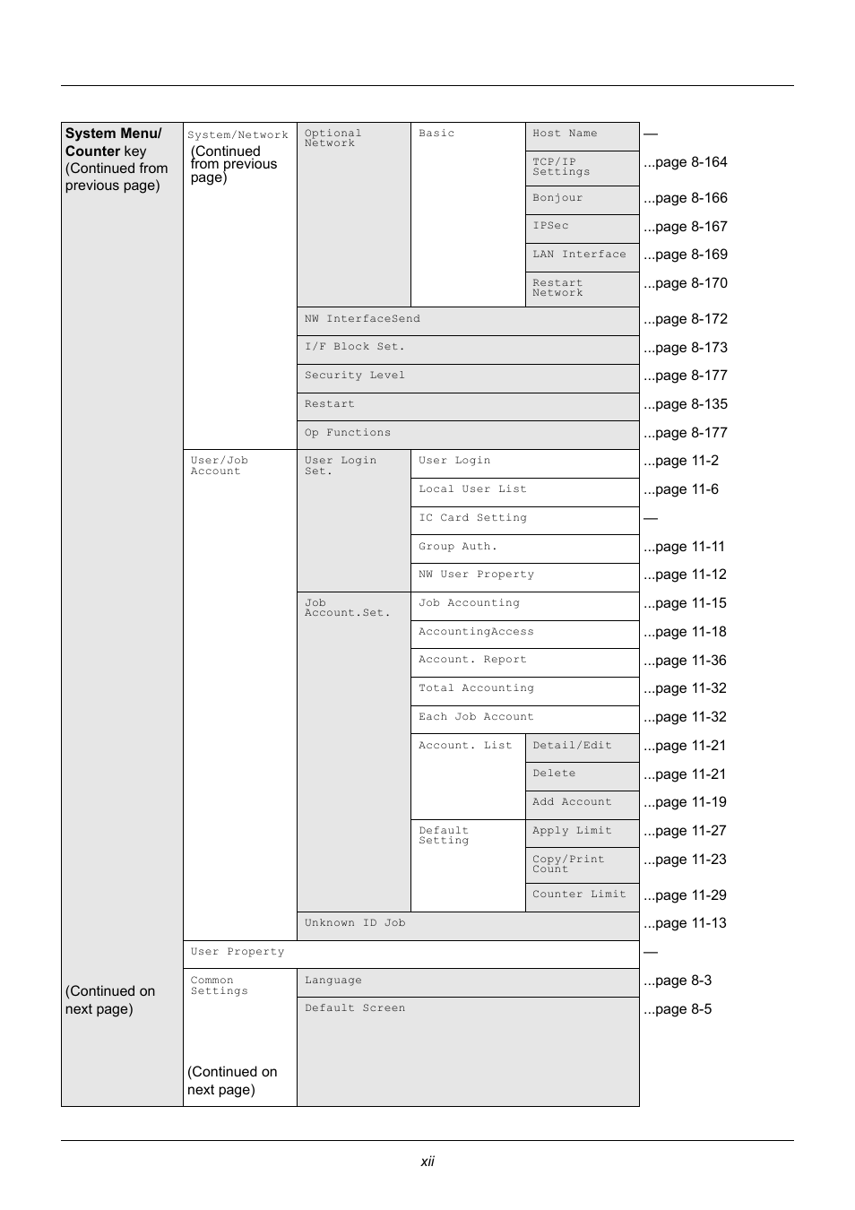 TA Triumph-Adler P-3020 MFP User Manual | Page 14 / 481