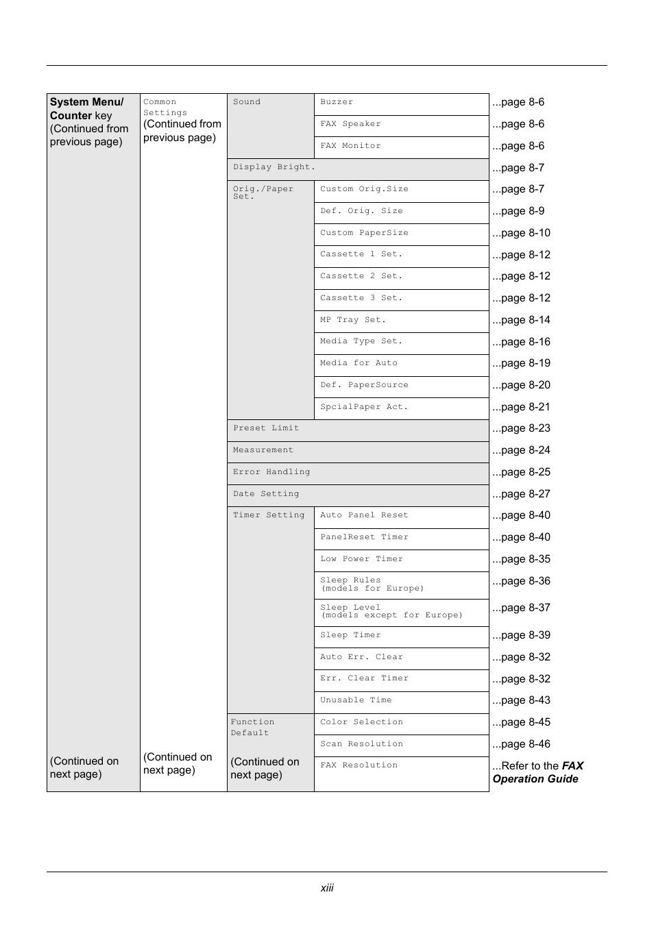 TA Triumph-Adler P-3020 MFP User Manual | Page 15 / 481