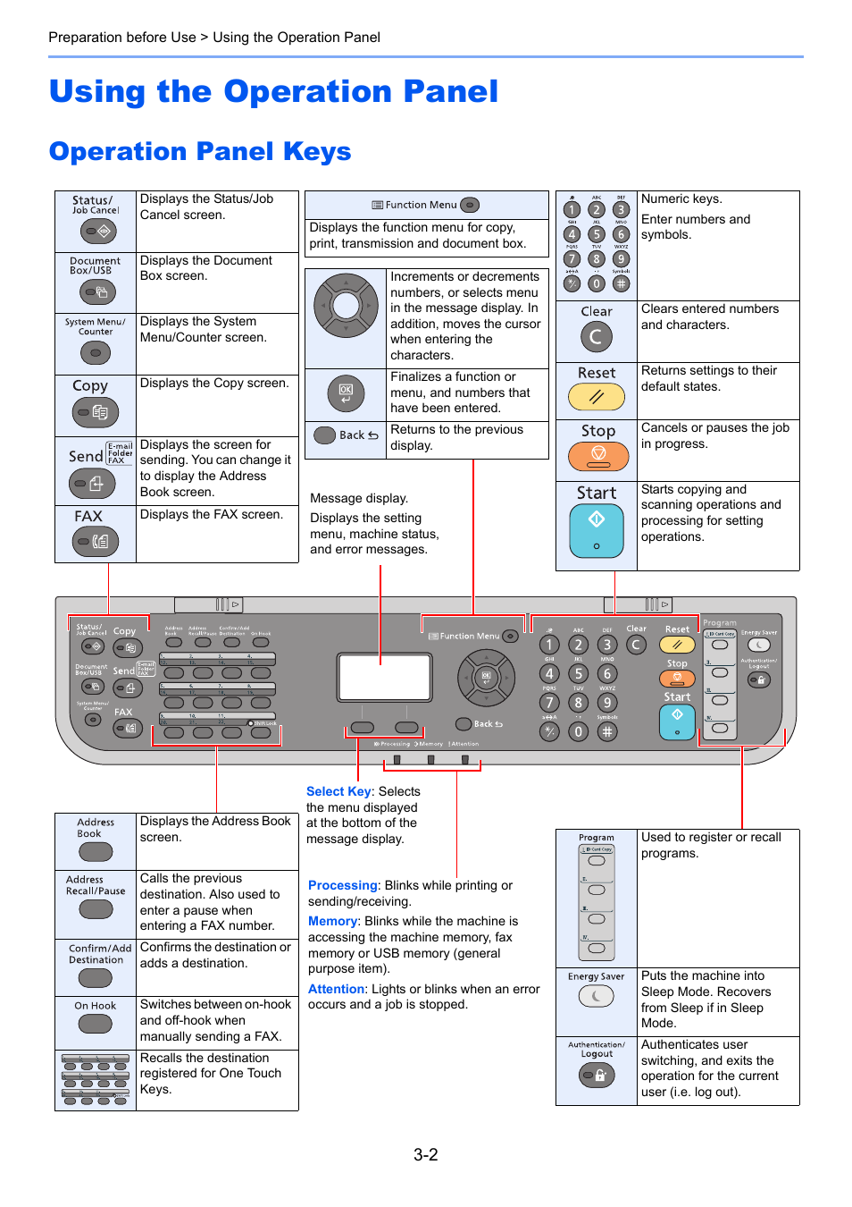 Using the operation panel, Operation panel keys, Using the operation panel -2 | Operation panel keys -2 | TA Triumph-Adler P-4030 MFP User Manual | Page 100 / 397