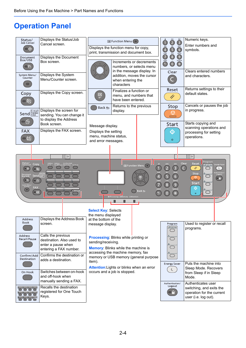 Operation panel, Operation panel -4 | TA Triumph-Adler P-4035 MFP User Manual | Page 17 / 214