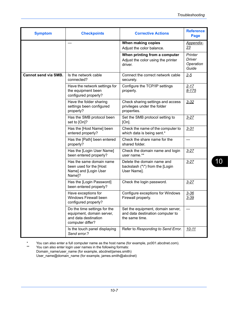 TA Triumph-Adler P-C2660 MFP User Manual | Page 487 / 578