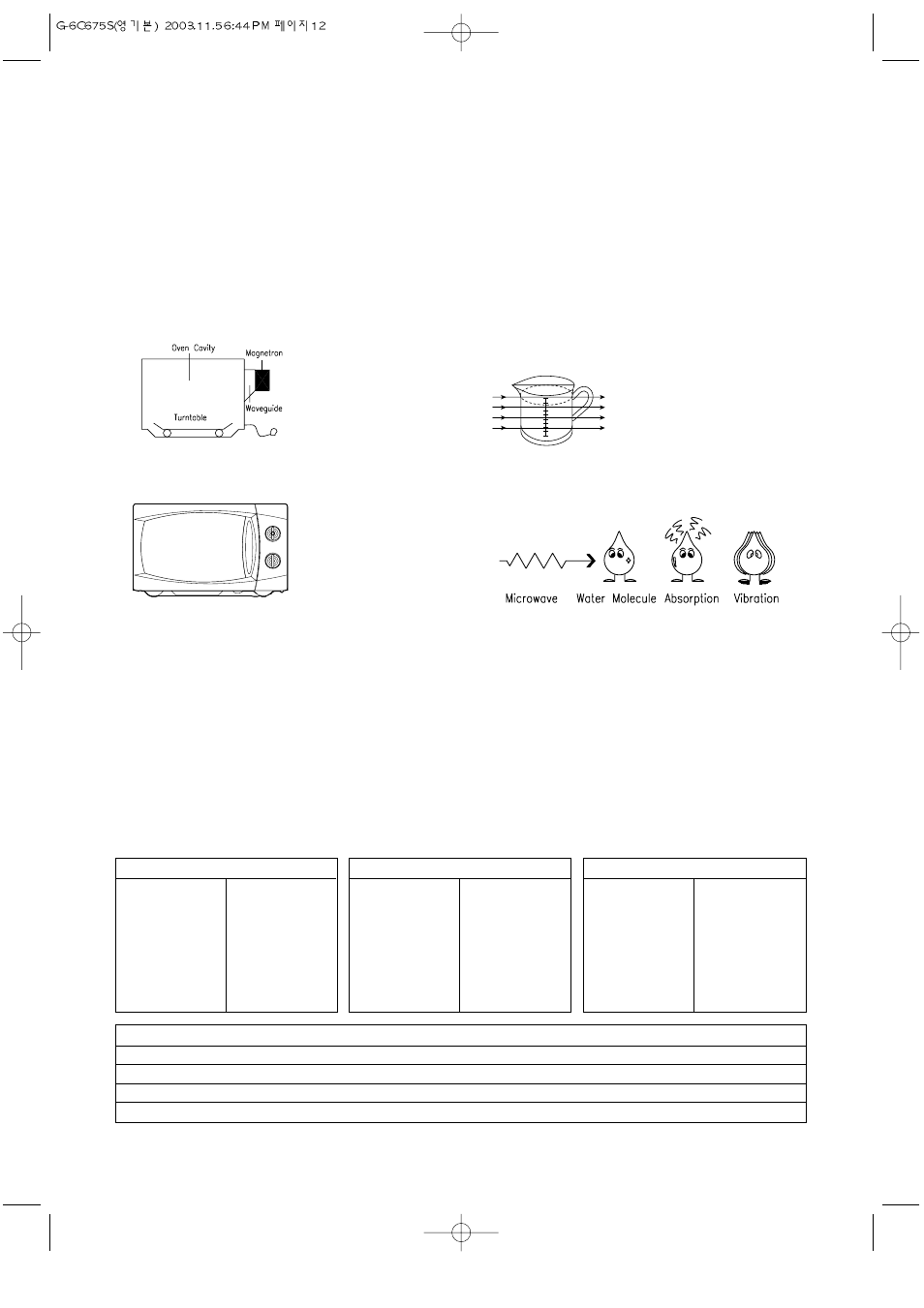 Microwaving principles, Conversion charts, How microwaves cook food | Daewoo KOG-3C675S User Manual | Page 13 / 22