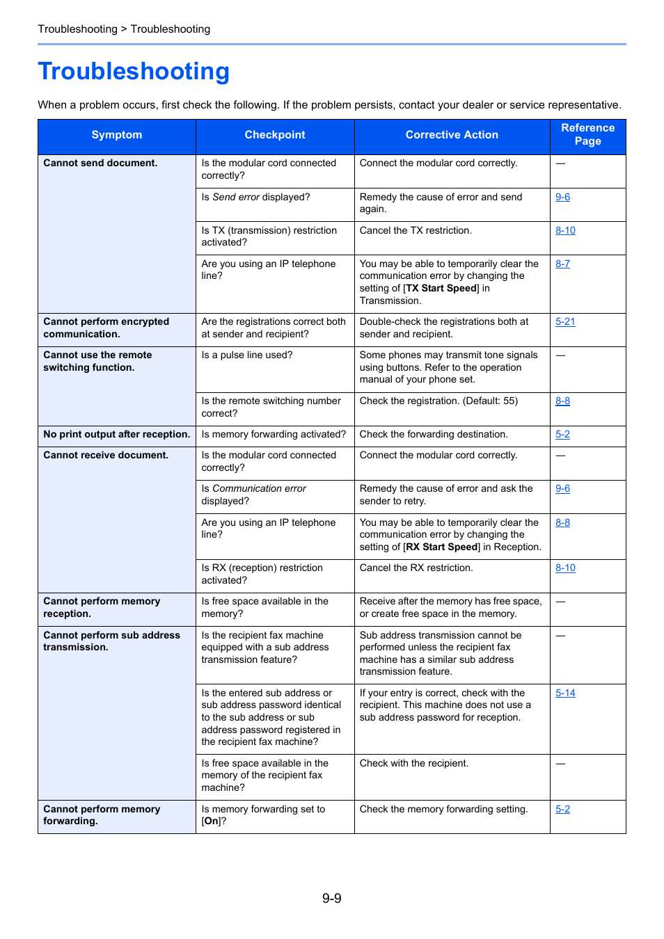 Troubleshooting, Troubleshooting -9 | TA Triumph-Adler P-C3065 MFP User Manual | Page 165 / 184