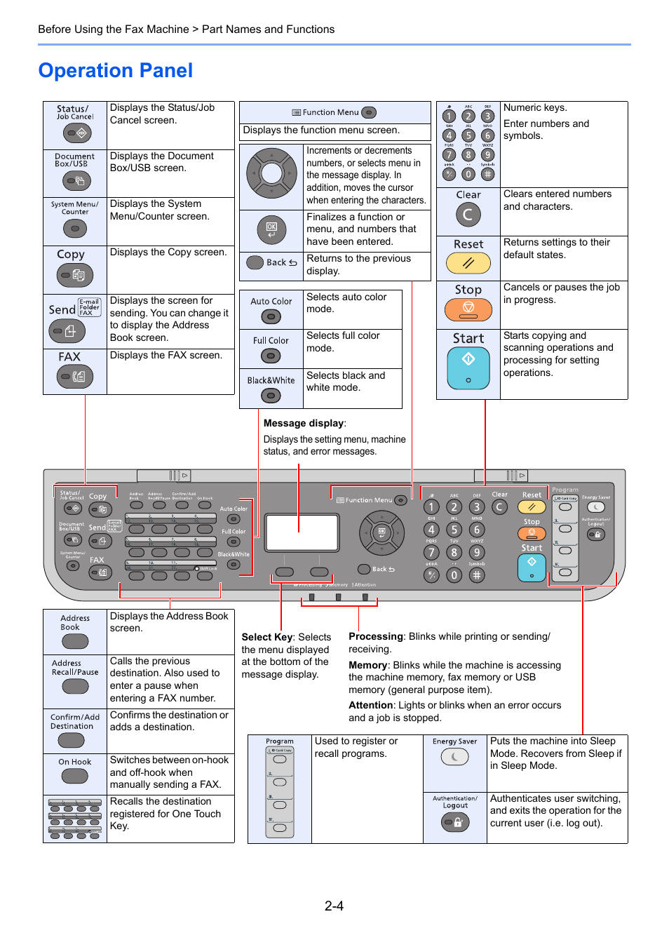 Operation panel, Operation panel -4 | TA Triumph-Adler P-C3065 MFP User Manual | Page 17 / 184