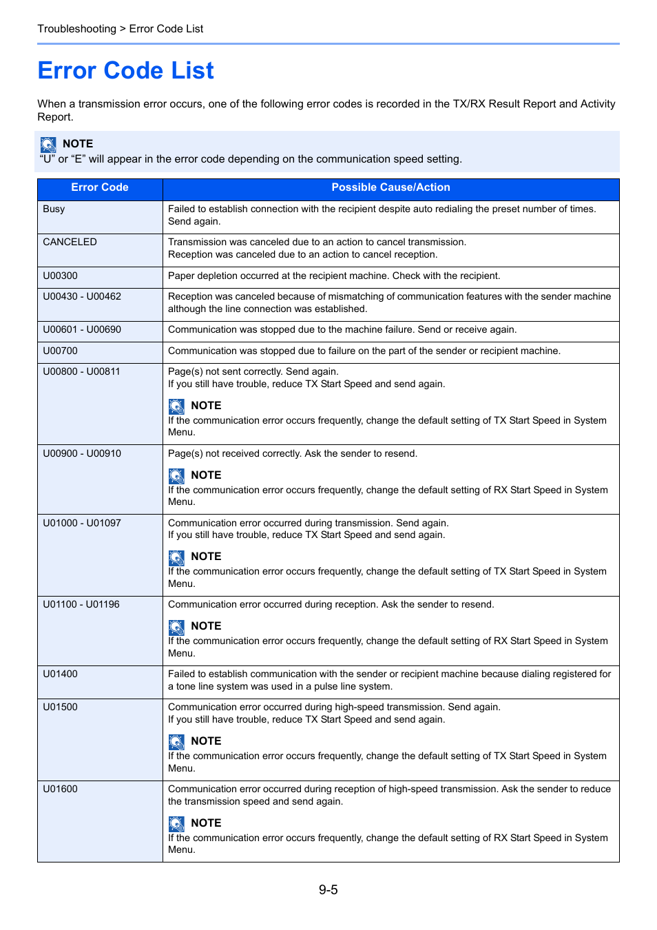 Error code list, Error code list -5 | TA Triumph-Adler P-C3565i MFP User Manual | Page 161 / 184