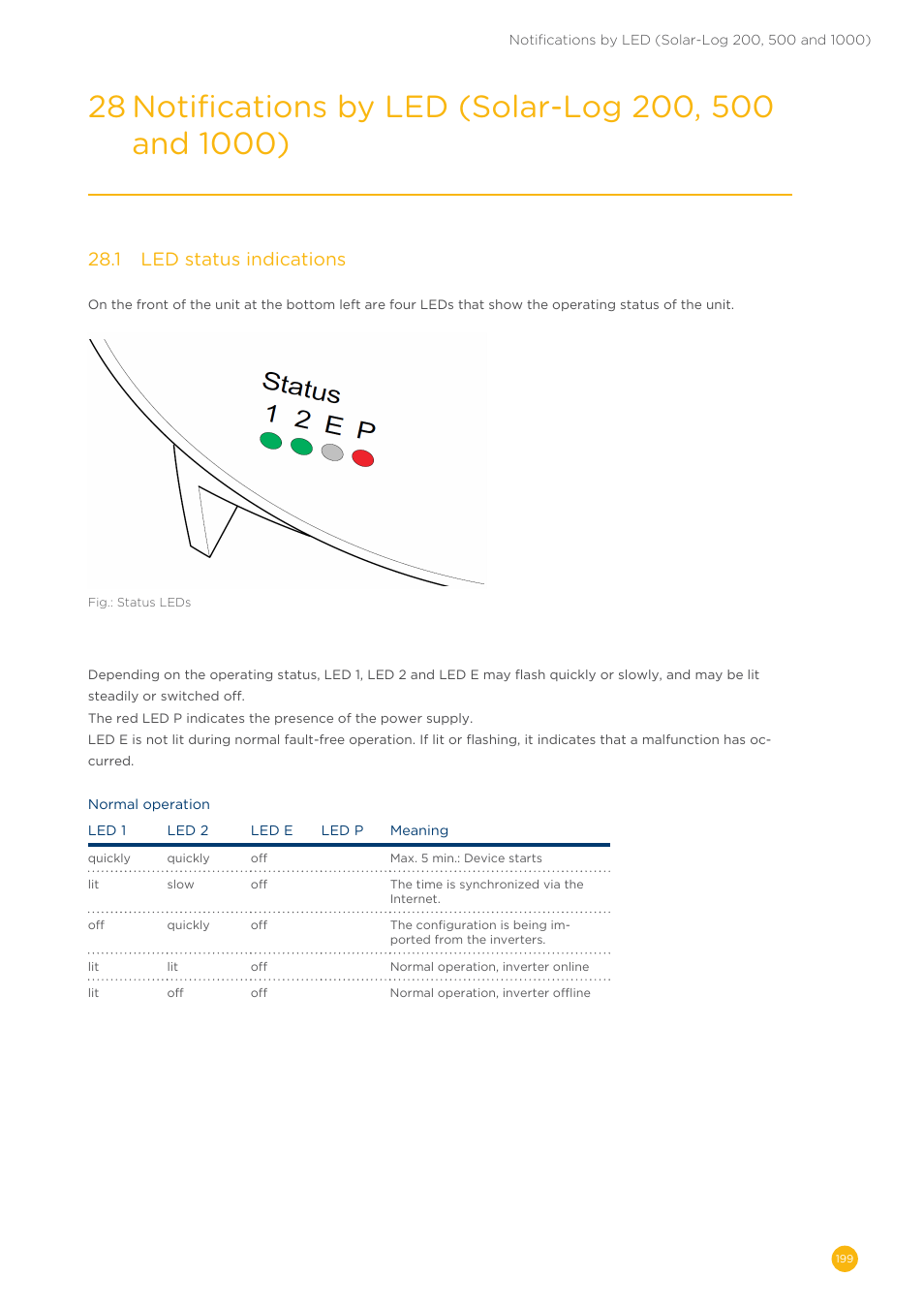 28�1 led status indications | Solare Datensysteme Solar-Log User Manual | Page 199 / 242