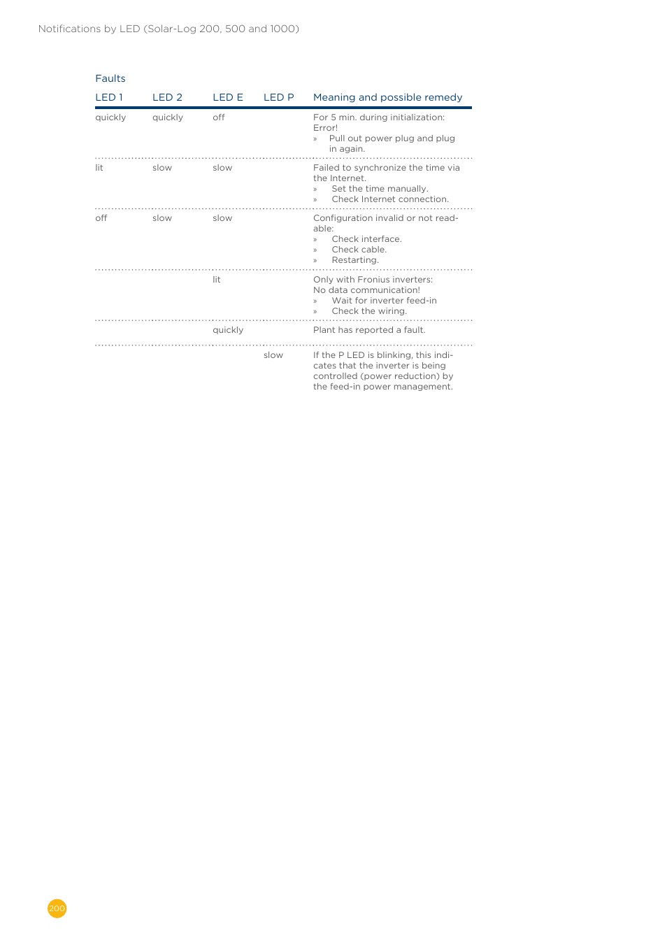 Solare Datensysteme Solar-Log User Manual | Page 200 / 242
