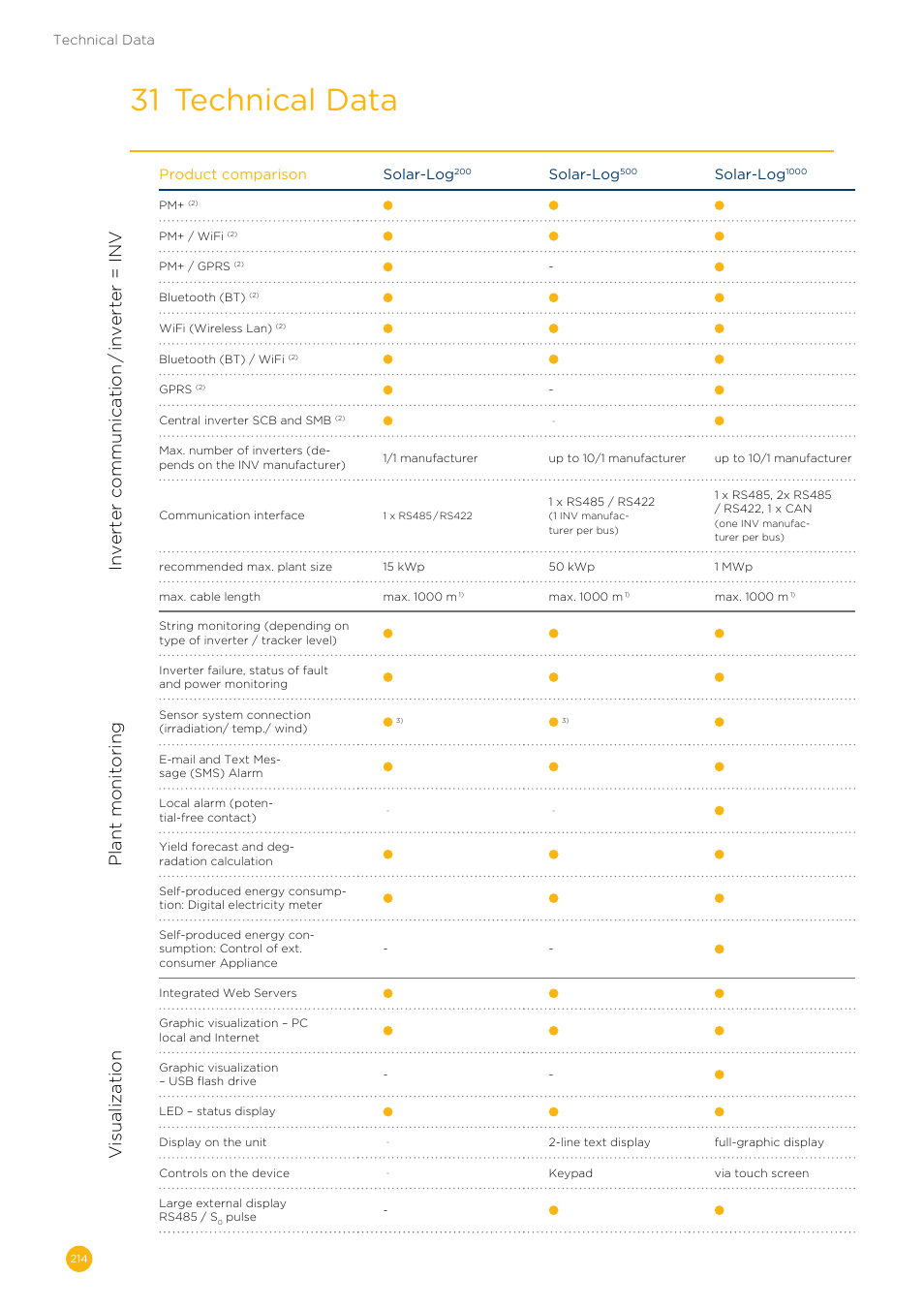 31 technical data, Inverter communication / inverter = inv, Plant monitoring | Visualization | Solare Datensysteme Solar-Log User Manual | Page 214 / 242
