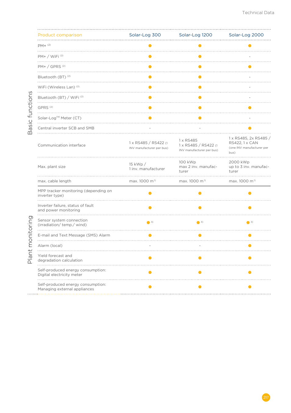 Basic functions, Plant monitoring | Solare Datensysteme Solar-Log User Manual | Page 217 / 242