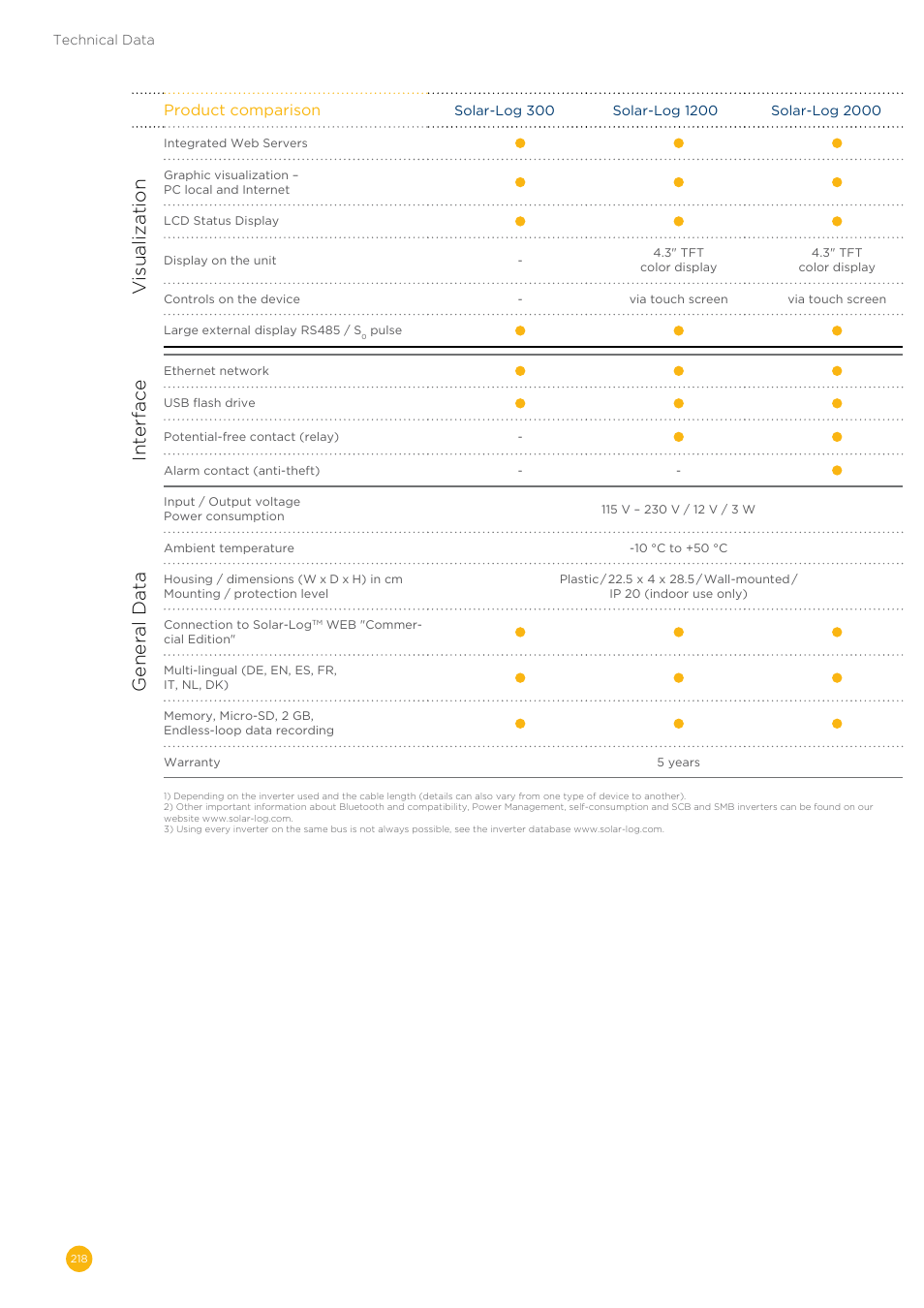Visualization, Interface, General data | Product comparison | Solare Datensysteme Solar-Log User Manual | Page 218 / 242