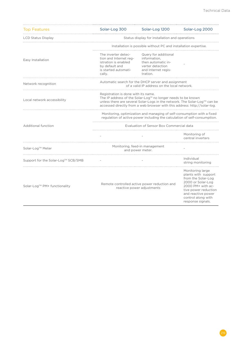 Top features | Solare Datensysteme Solar-Log User Manual | Page 219 / 242