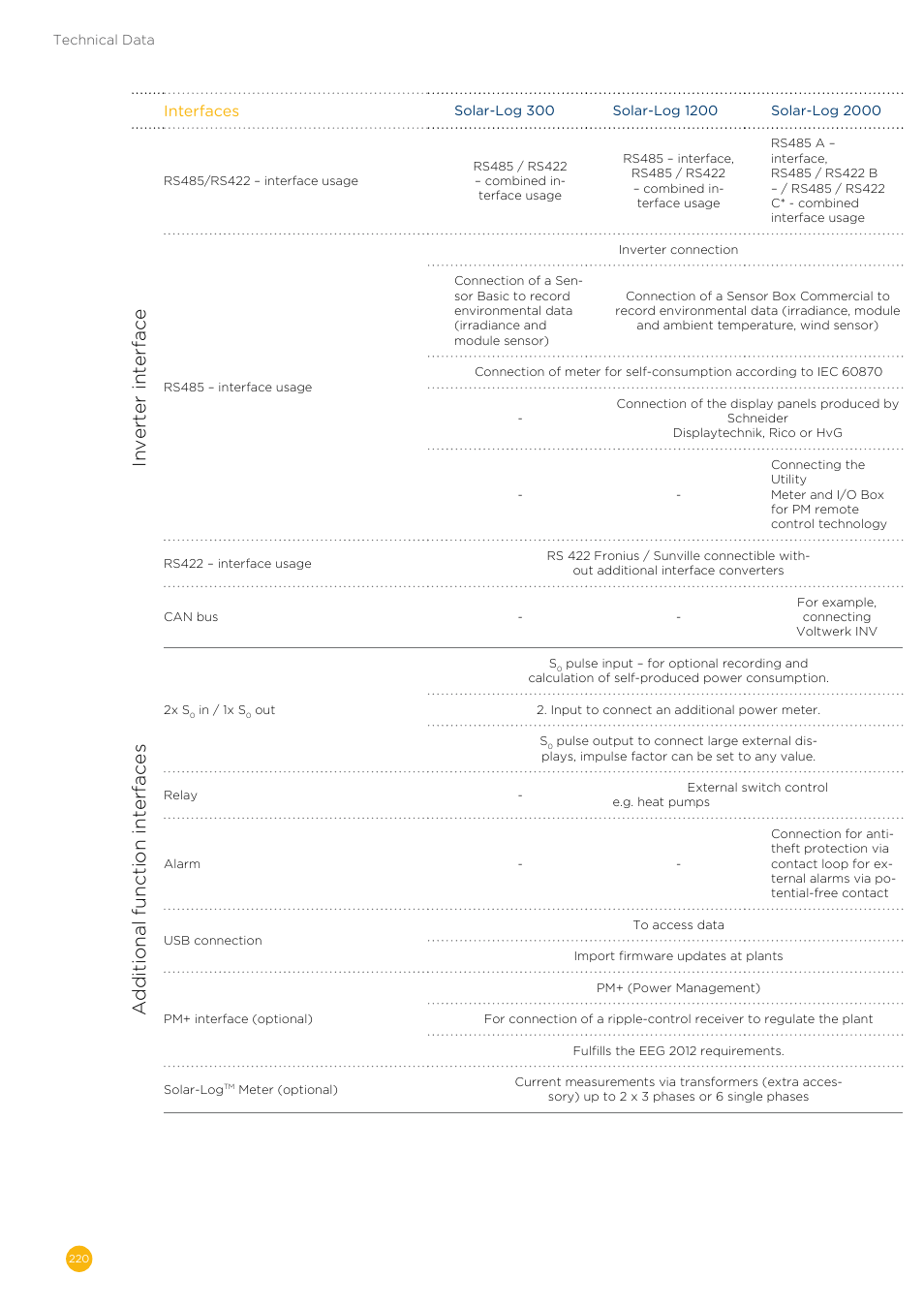 Inverter interface, Additional function interfaces, Interfaces | Solare Datensysteme Solar-Log User Manual | Page 220 / 242