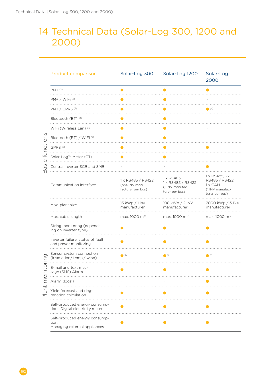 Basic functions, Plant monitoring | Solare Datensysteme Solar-Log User Manual | Page 162 / 173