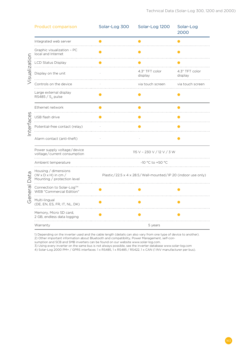 Visualization, Interfaces, General data | Solare Datensysteme Solar-Log User Manual | Page 163 / 173