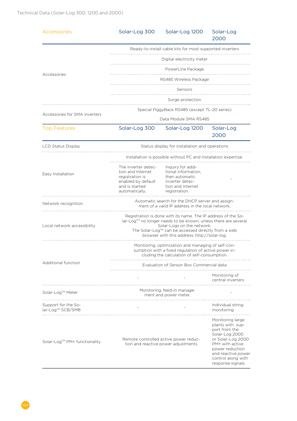 Solare Datensysteme Solar-Log User Manual | Page 164 / 173