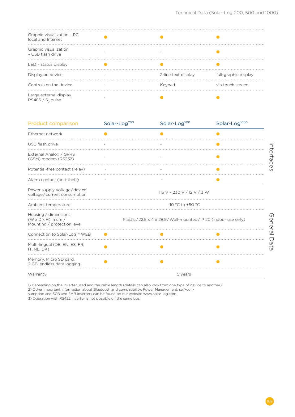 Interfaces, General data, Product comparison solar-log | Solar-log | Solare Datensysteme Solar-Log User Manual | Page 169 / 173