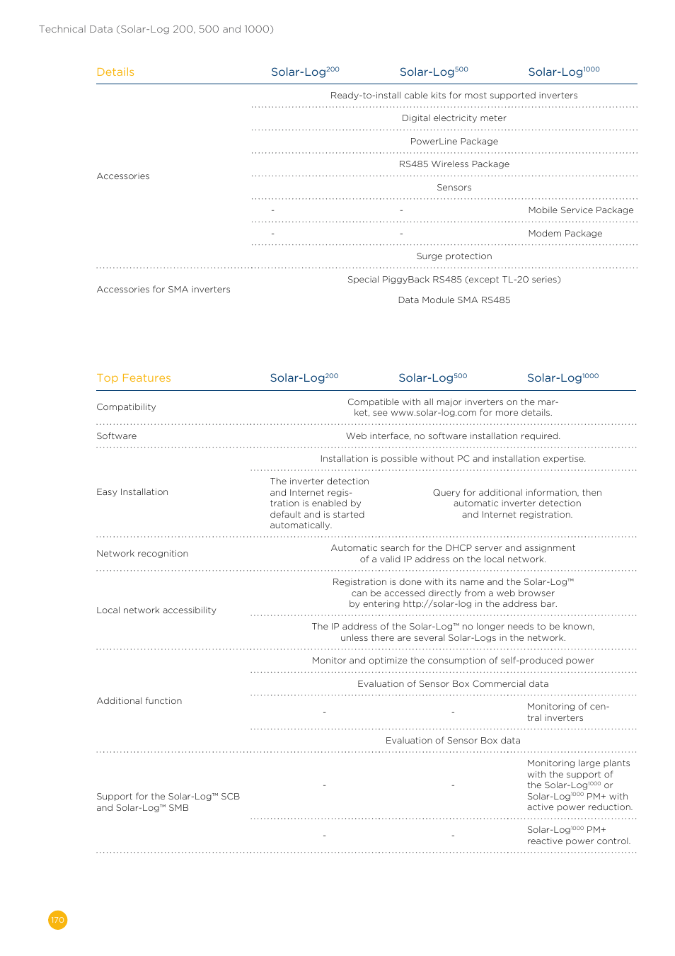 Details solar-log, Solar-log, Top features solar-log | Solare Datensysteme Solar-Log User Manual | Page 170 / 173