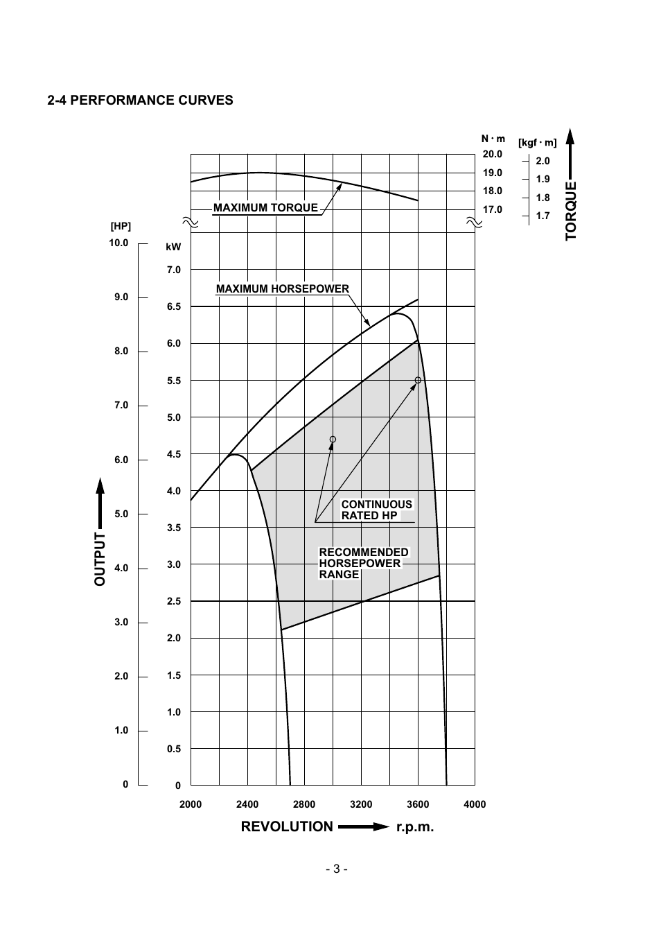 4 performance curves | Subaru Robin EX30 User Manual | Page 6 / 78