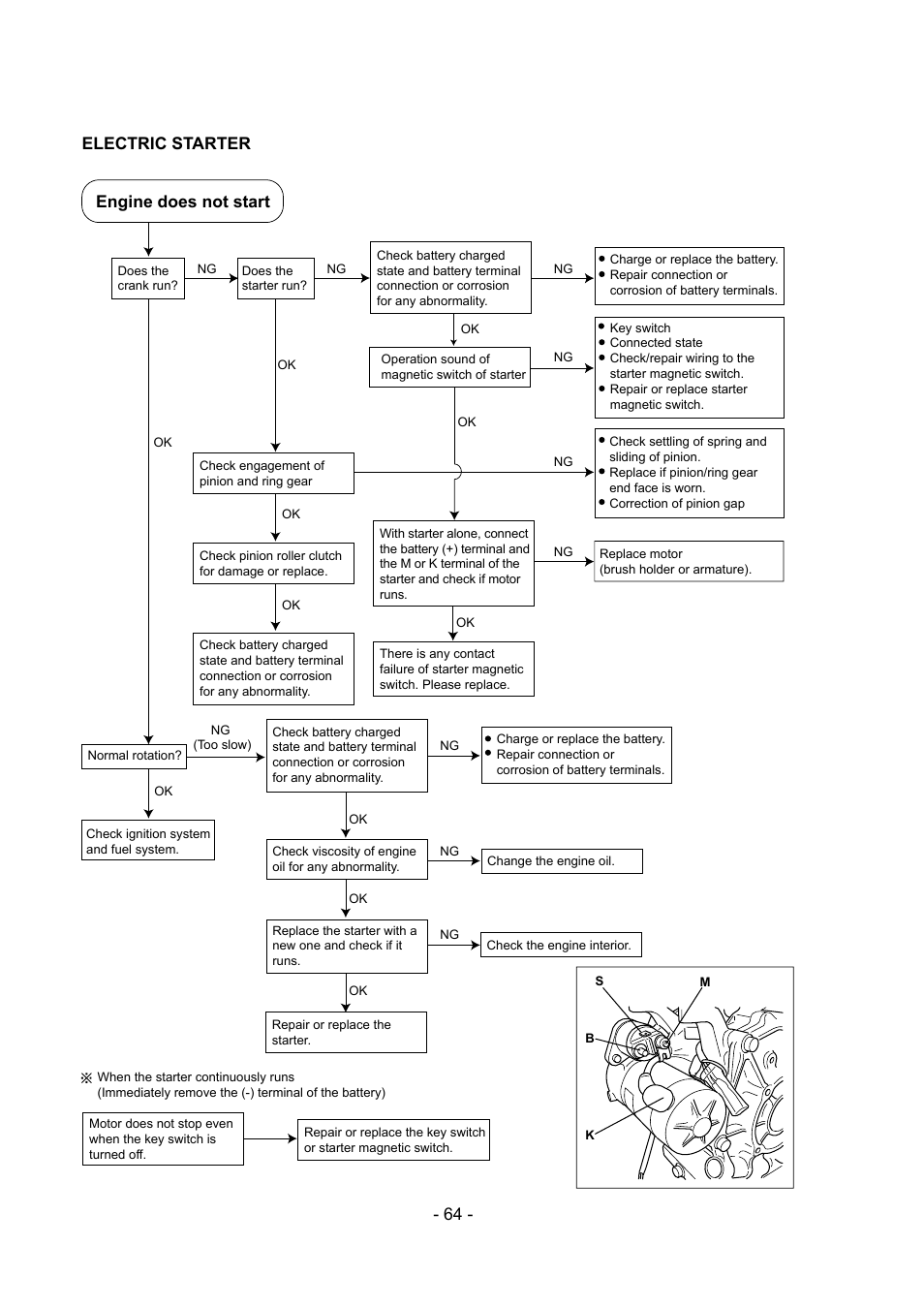 Electric starter, Engine does not start | Subaru Robin EX30 User Manual | Page 65 / 78