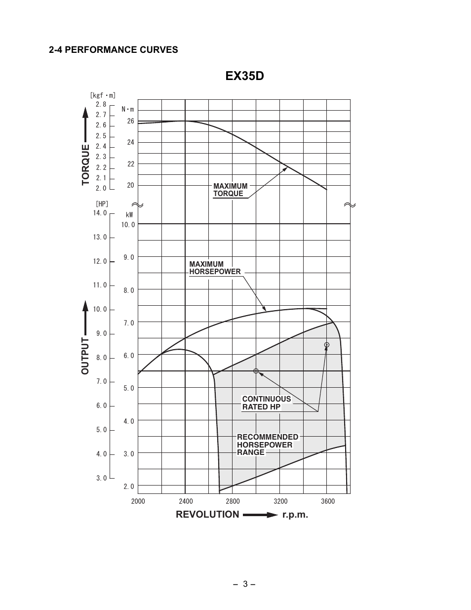 Ex35d, R.p.m. revolution t o rque output | Subaru Robin EX35 User Manual | Page 7 / 88