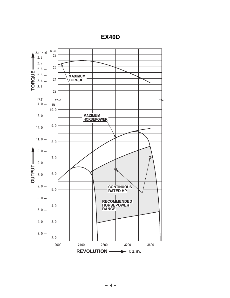 Ex40d, R.p.m. revolution t o rque output | Subaru Robin EX35 User Manual | Page 8 / 88