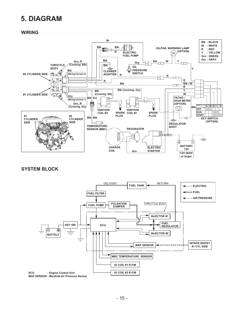 Diagram, Wiring system block | Subaru Robin EH72 LP/NG User Manual | Page 18 / 36