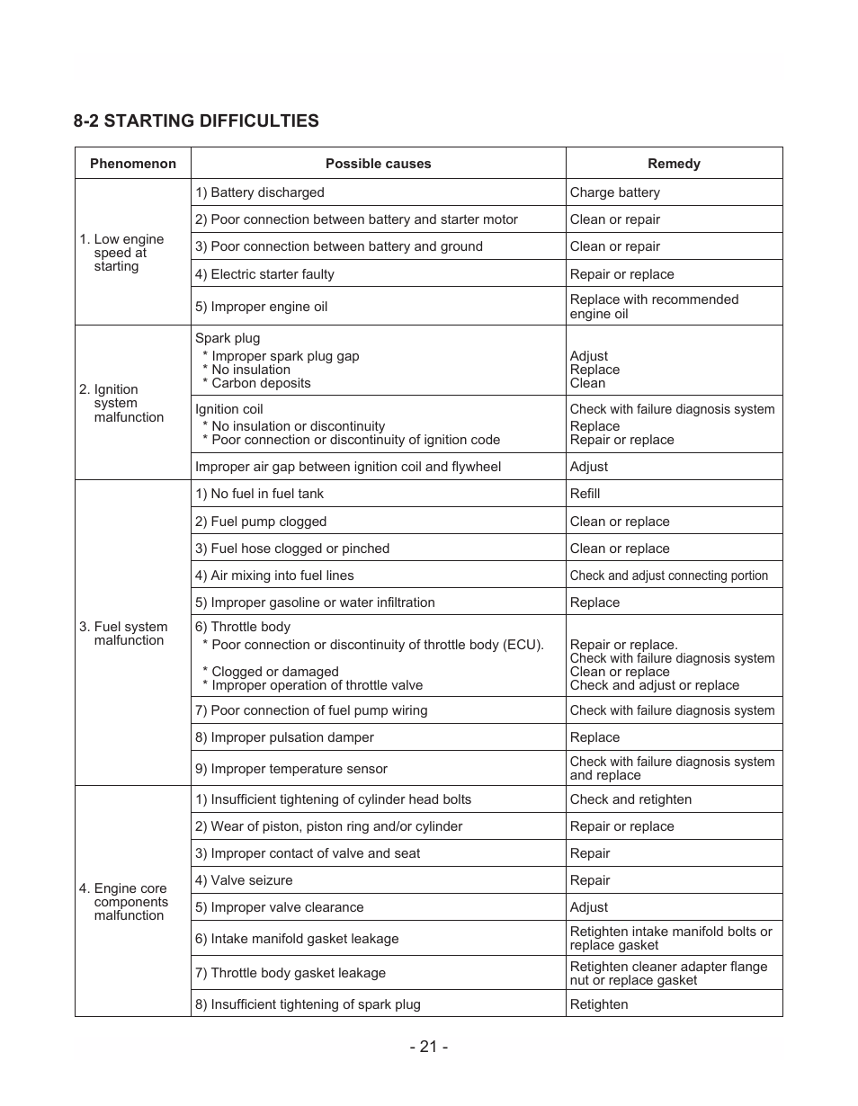 2 starting difficulties | Subaru Robin EH72 LP/NG User Manual | Page 24 / 36