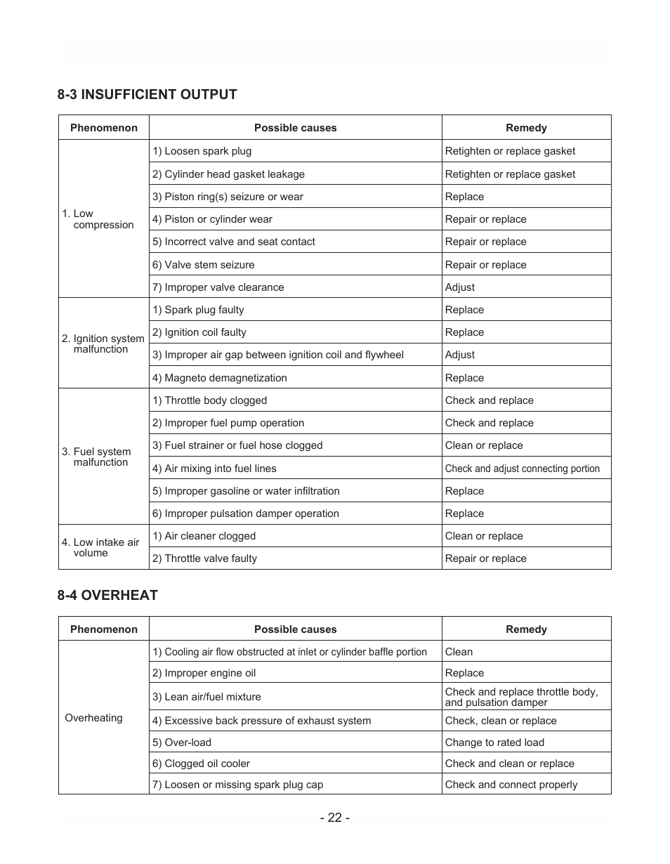 3 insufficient output 8-4 overheat | Subaru Robin EH72 LP/NG User Manual | Page 25 / 36