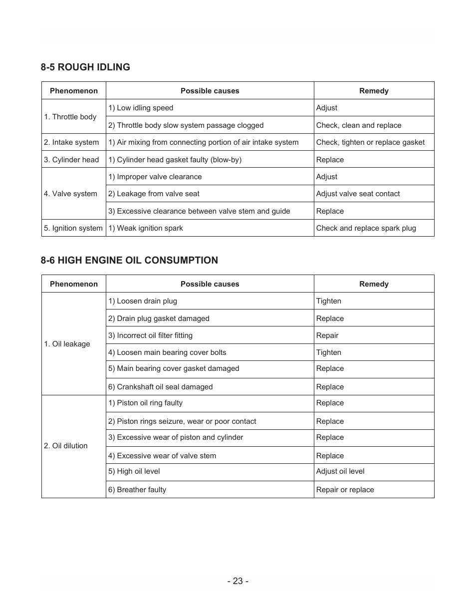 5 rough idling 8-6 high engine oil consumption | Subaru Robin EH72 LP/NG User Manual | Page 26 / 36