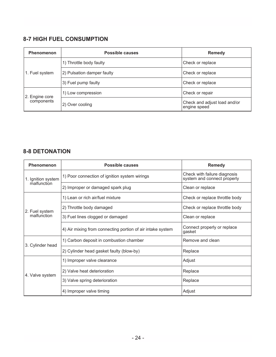 7 high fuel consumption 8-8 detonation | Subaru Robin EH72 LP/NG User Manual | Page 27 / 36