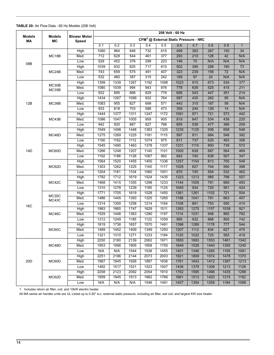 Thermo Pride Air Handler MA User Manual | Page 14 / 32