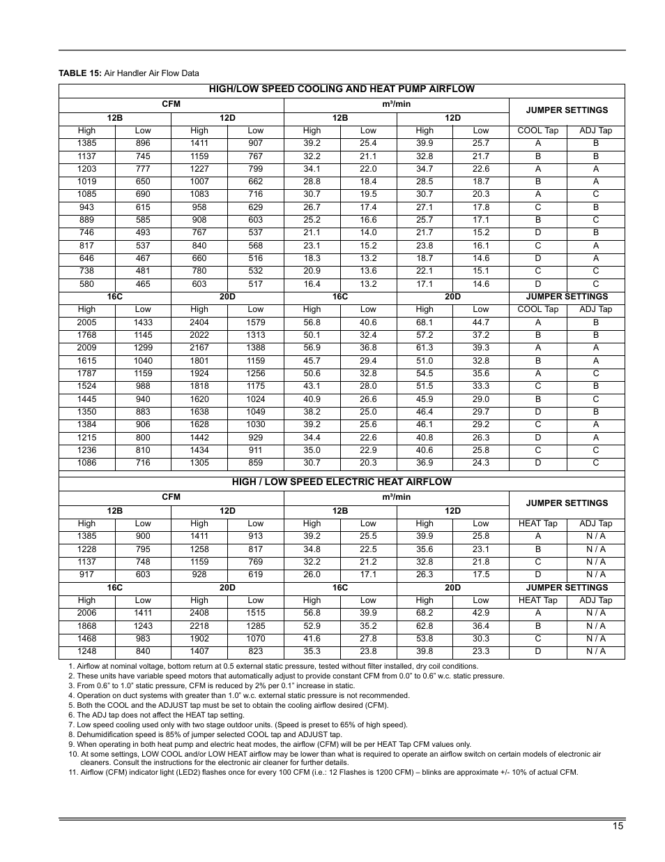 Thermo Pride Air Handler Modular MV User Manual | Page 15 / 16