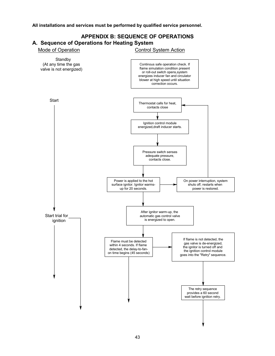 Appendix b: sequence of operations, Control system action, Mode of operation | Thermo Pride Gas/Propane Furnace Induced Draft Highboy/Counterflow/Horizontal MHA1 User Manual | Page 46 / 61