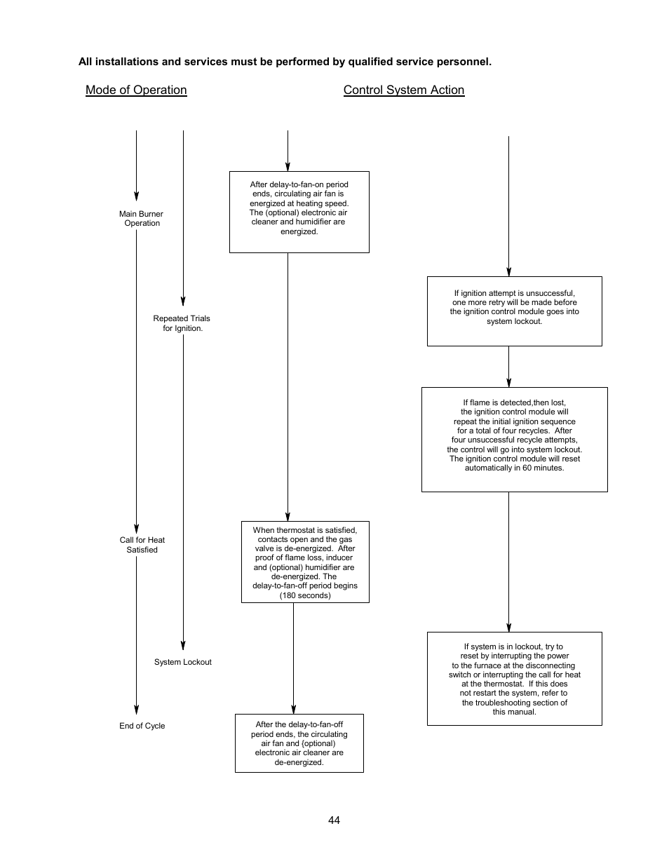 Control system action, Mode of operation | Thermo Pride Gas/Propane Furnace Induced Draft Highboy/Counterflow/Horizontal MHA1 User Manual | Page 47 / 61