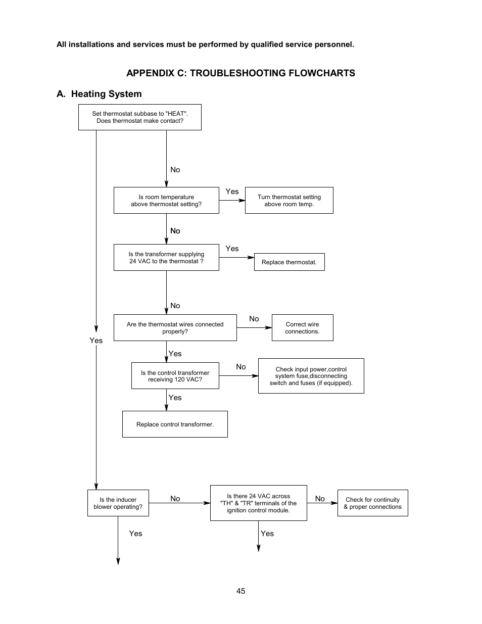 A. heating system, Appendix c: troubleshooting flowcharts | Thermo Pride Gas/Propane Furnace Induced Draft Highboy/Counterflow/Horizontal MHA1 User Manual | Page 48 / 61