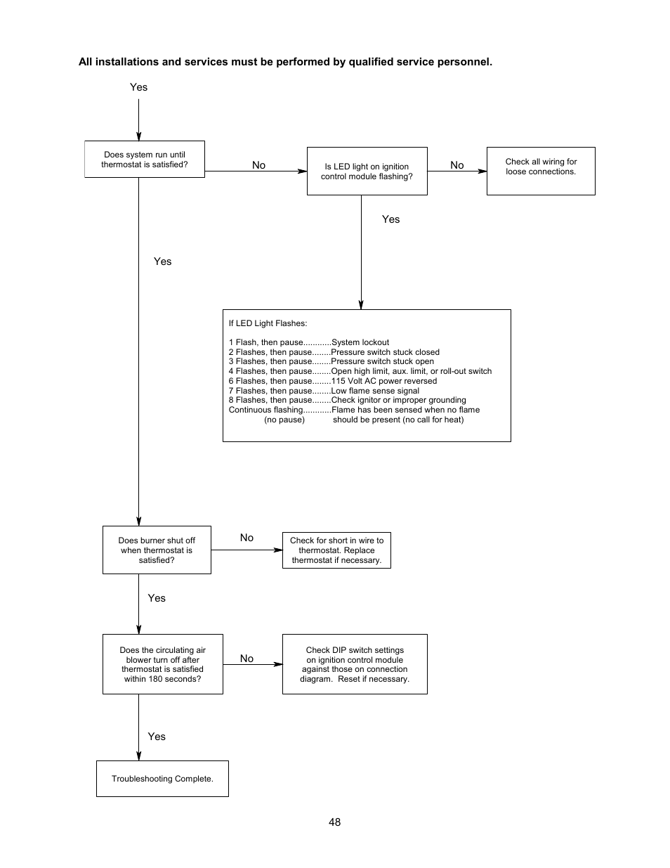 Thermo Pride Gas/Propane Furnace Induced Draft Highboy/Counterflow/Horizontal MHA1 User Manual | Page 51 / 61
