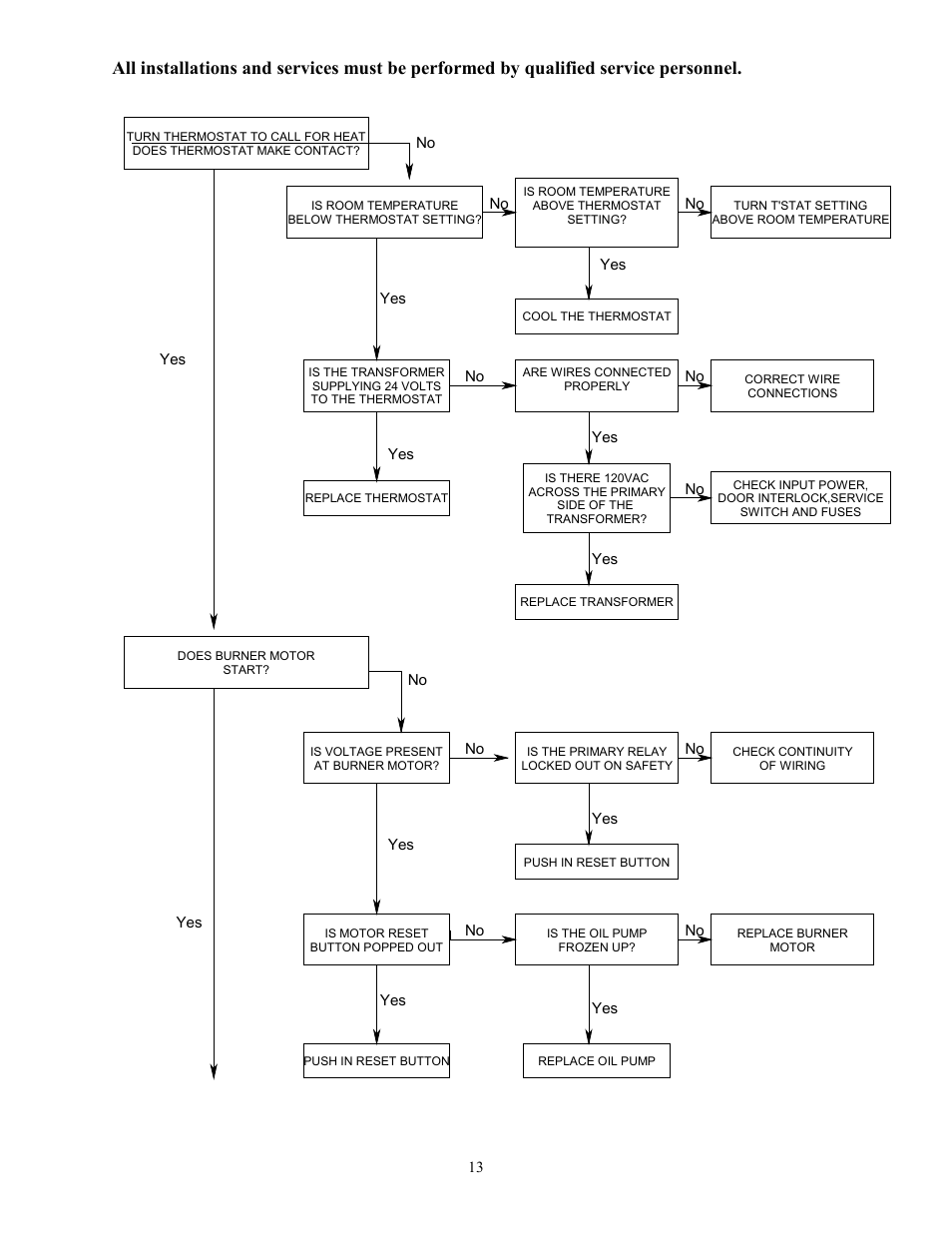 Thermo Pride Oil Furnace (general service and maintenance) User Manual | Page 15 / 20
