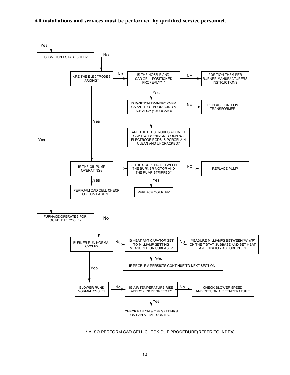 Thermo Pride Oil Furnace (general service and maintenance) User Manual | Page 16 / 20