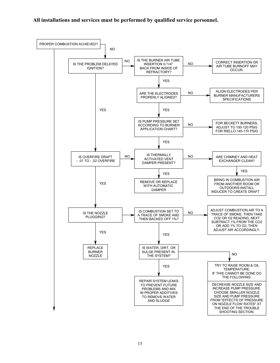 Thermo Pride Oil Furnace (general service and maintenance) User Manual | Page 17 / 20