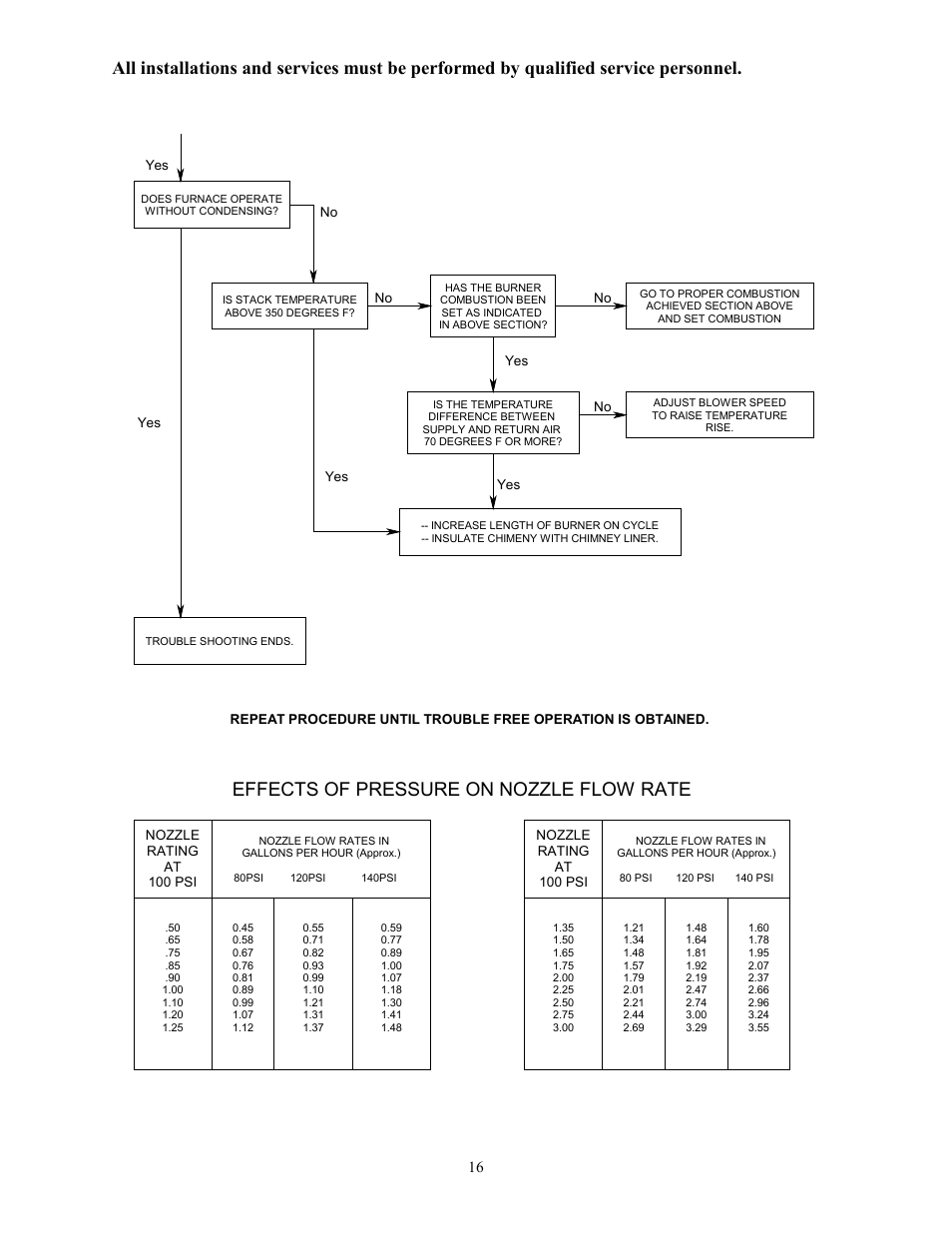 Effects of pressure on nozzle flow rate | Thermo Pride Oil Furnace (general service and maintenance) User Manual | Page 18 / 20