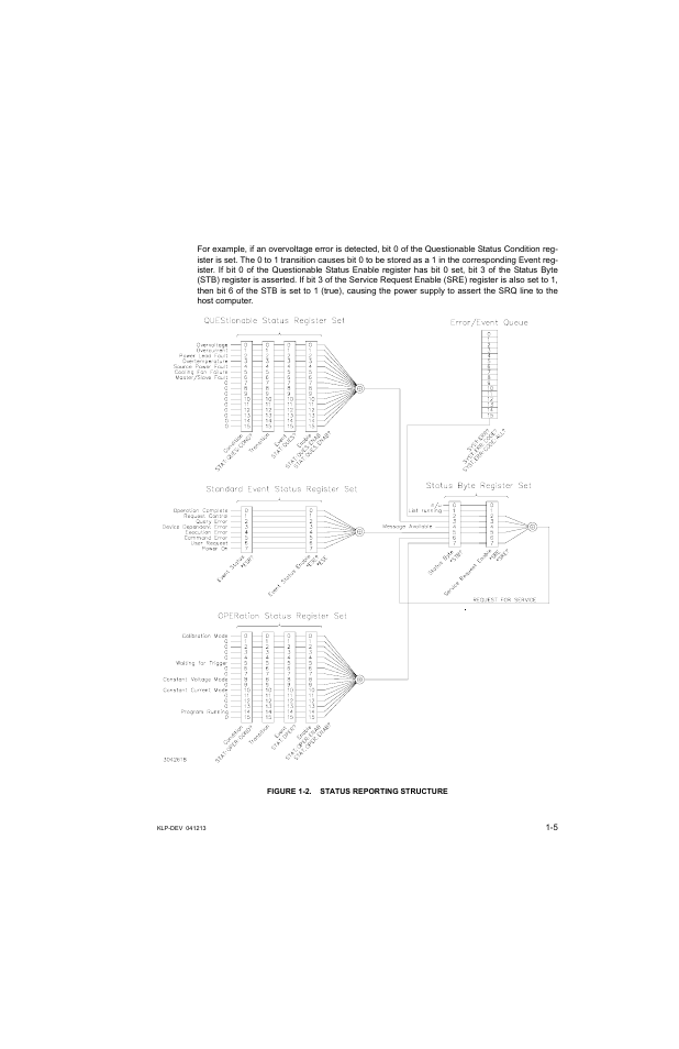 Figure 1-2. status reporting structure, Status reporting structure -5 | KEPCO KLP Series Developers Guide, Rev 3 User Manual | Page 15 / 132